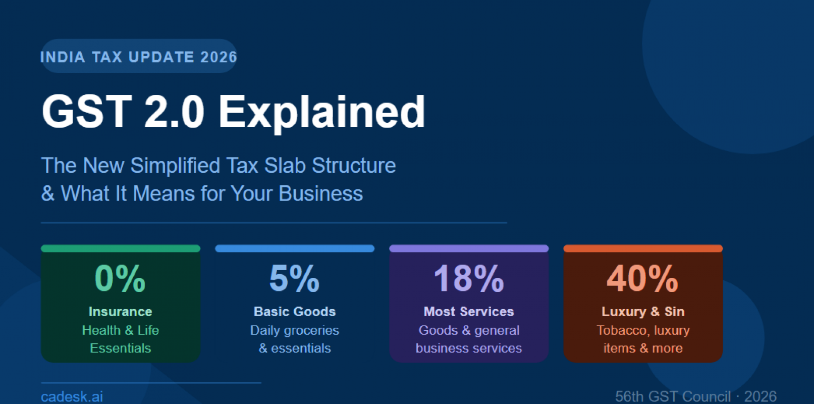GST 2.0 Explained: The New Two-Slab Structure (5% & 18%) and What It Means for Your Business